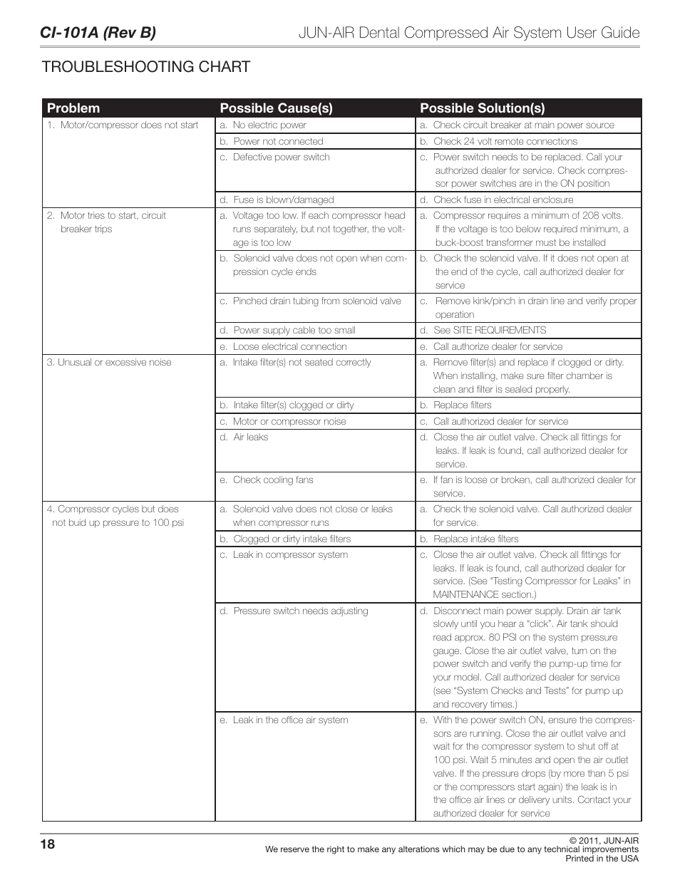 Troubleshooting chart | JUN-AIR JAir Dental Compressed Air System User Manual | Page 18 / 22