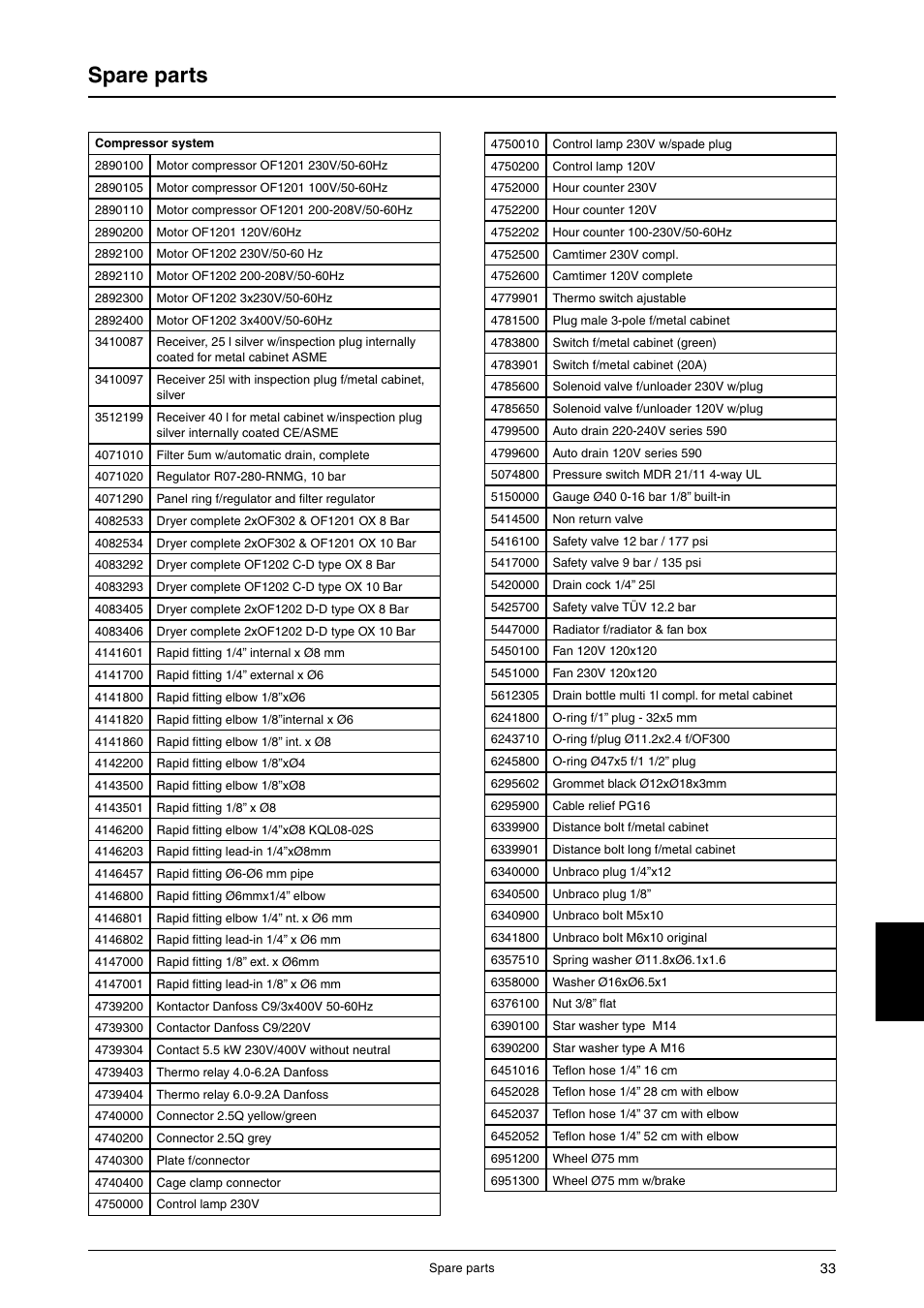 Spare parts | JUN-AIR OF1202 series [cabinet] User Manual | Page 33 / 44