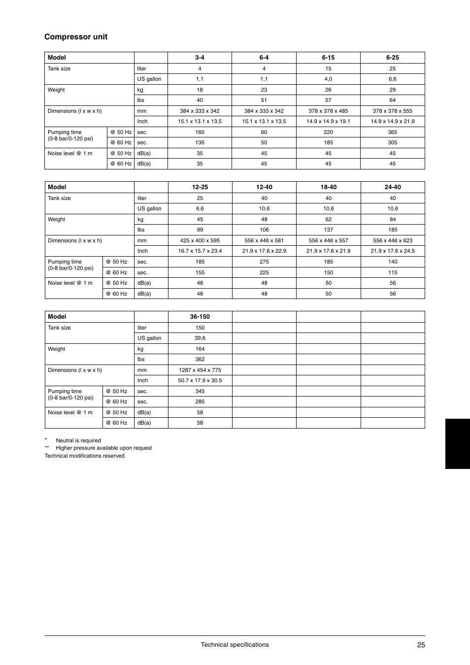 Compressor unit | JUN-AIR 3 series User Manual | Page 25 / 52