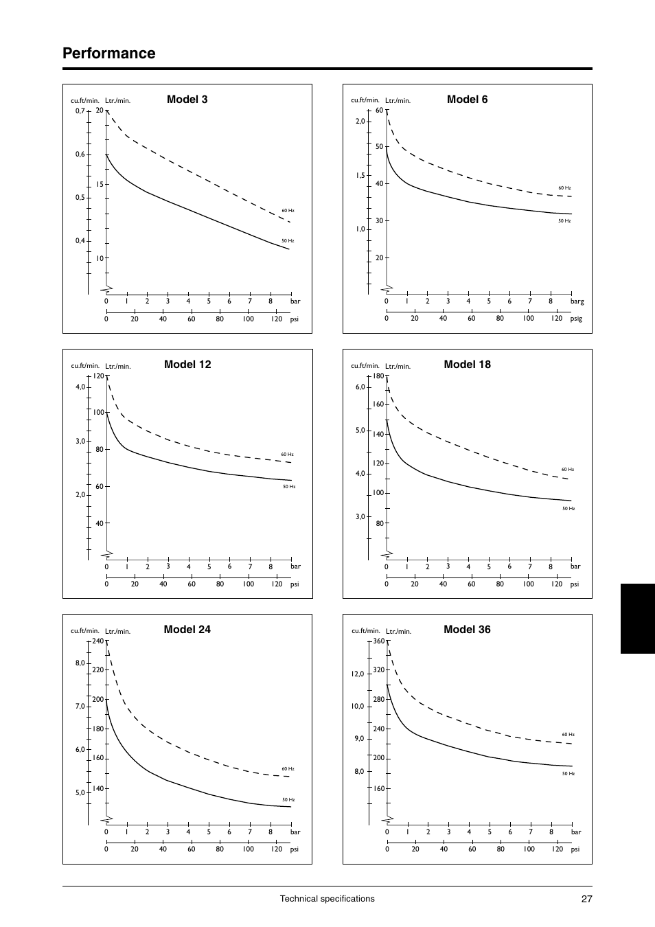 Performance, Model 3, Model 12 | Model 6, Model 24, Model 18, Model 36 | JUN-AIR 3 series User Manual | Page 27 / 52