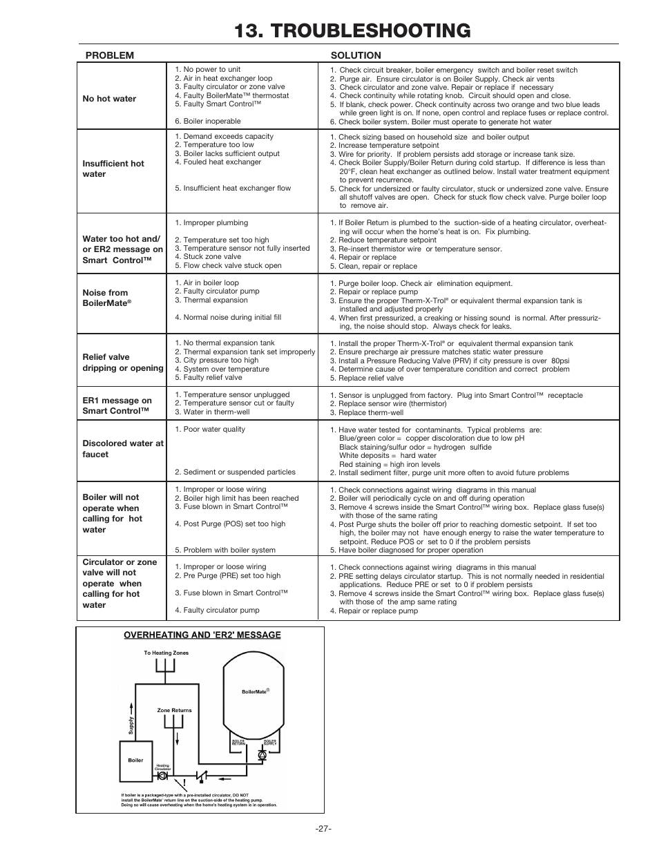 Troubleshooting, Problem, Solution | Amtrol BoilerMate Top Down User Manual | Page 27 / 32