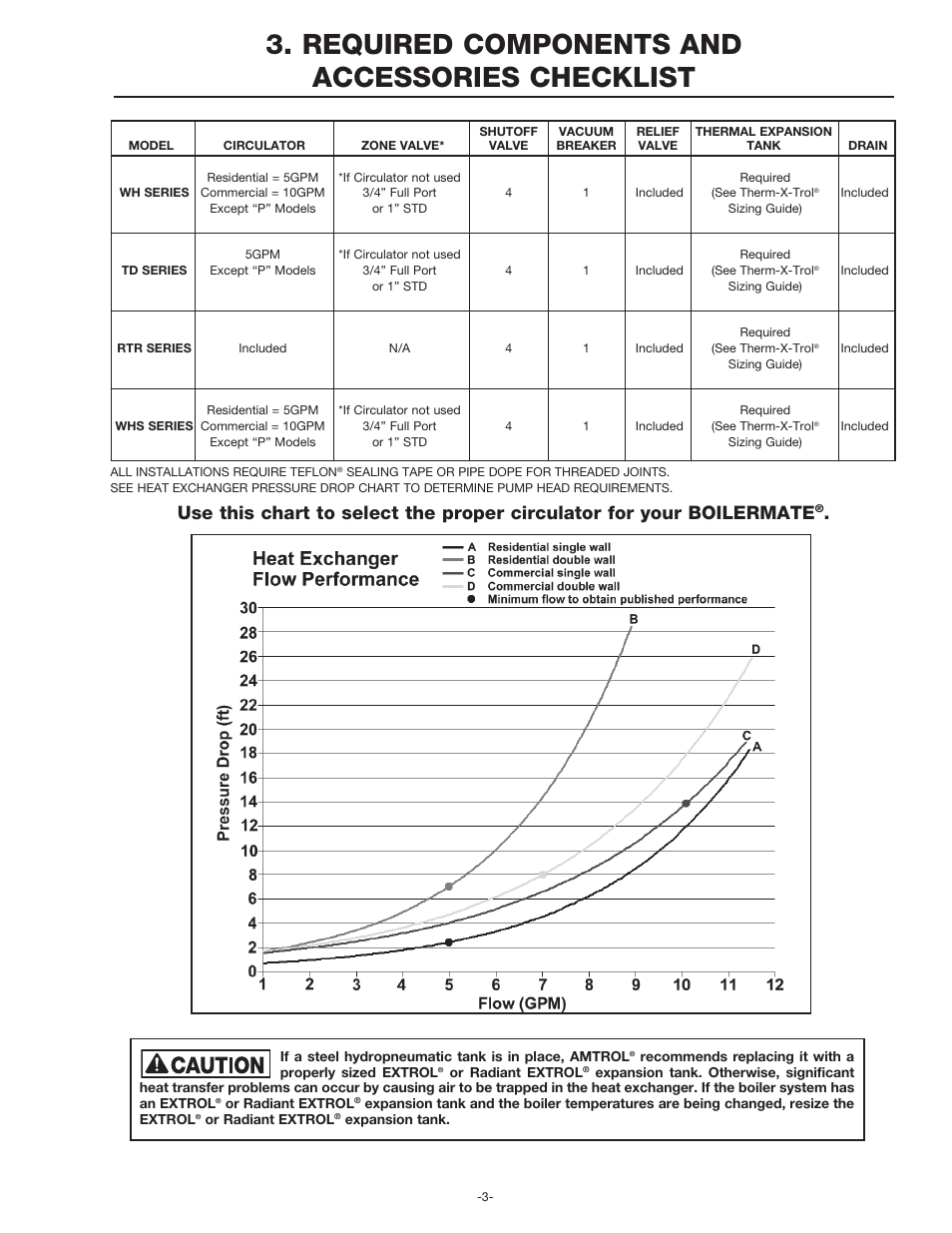 Required components and accessories checklist | Amtrol BoilerMate Top Down User Manual | Page 3 / 32