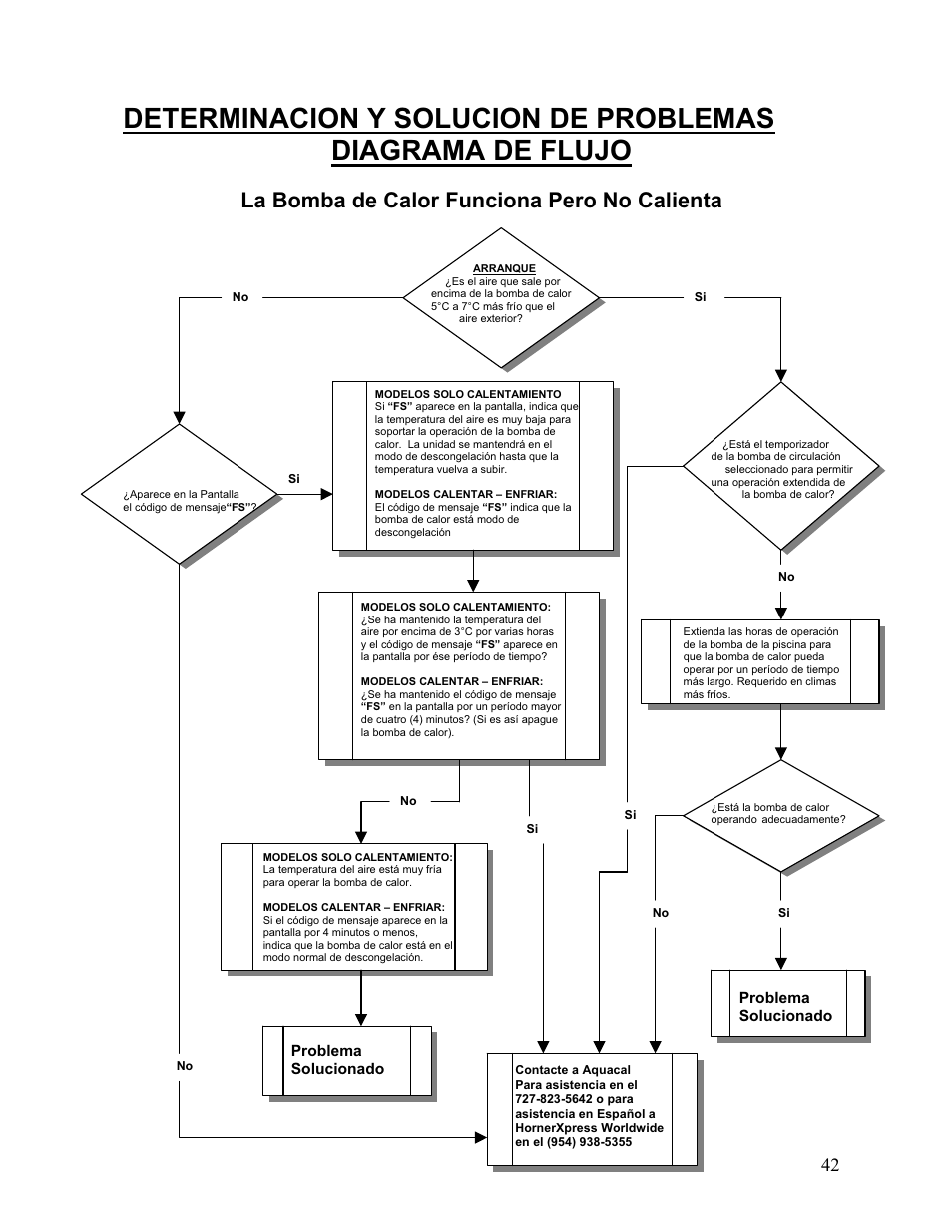 La bomba de calor funciona pero no calienta, Problema solucionado problema solucionado | Aquacal 110 User Manual | Page 100 / 214