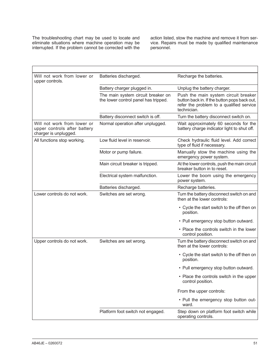 Chapter 12 – troubleshooting | Snorkel AB46JE User Manual | Page 55 / 62