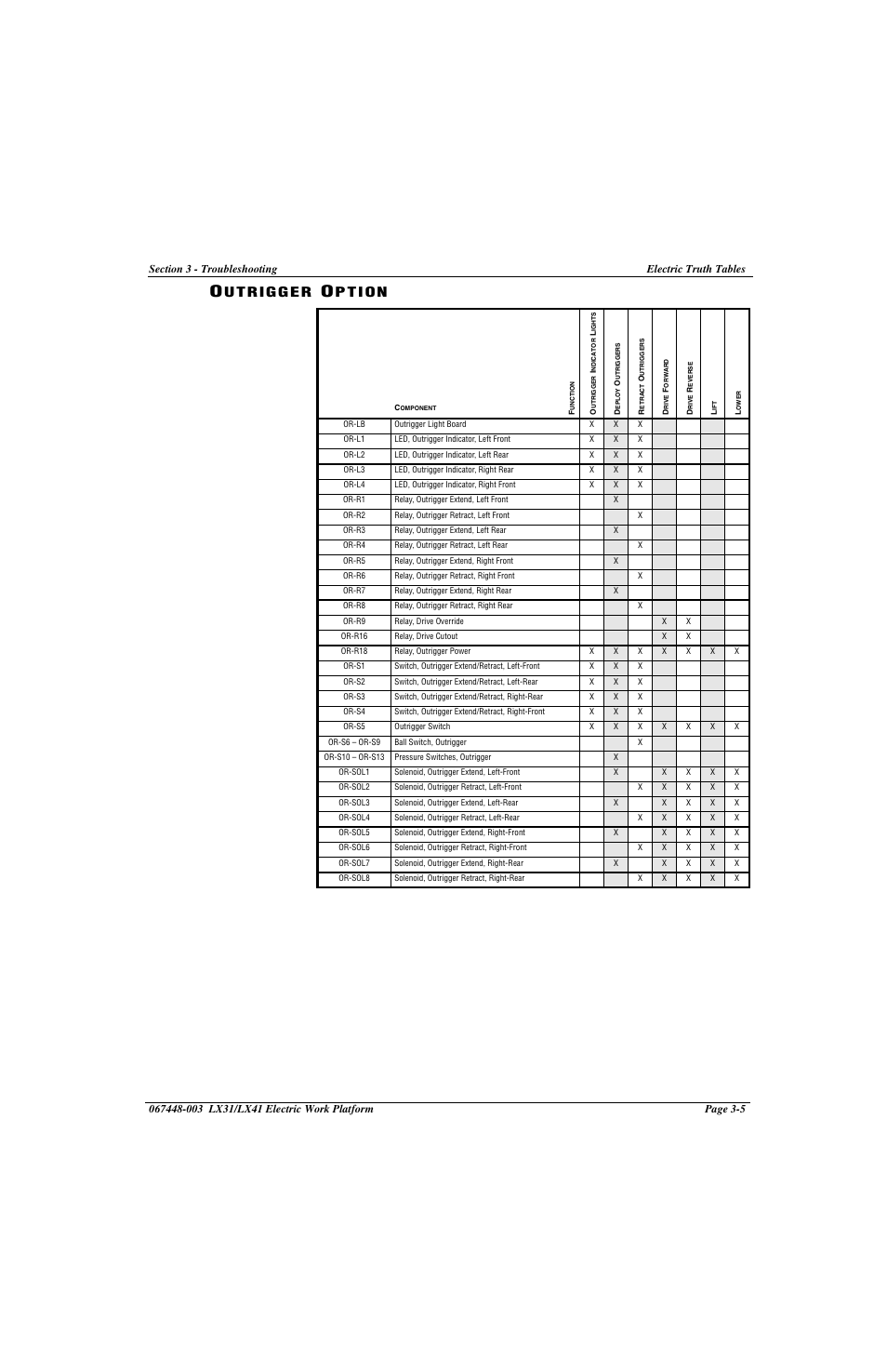 Outrigger option -5 | Snorkel LX41 Electric-sn4022+ User Manual | Page 75 / 104