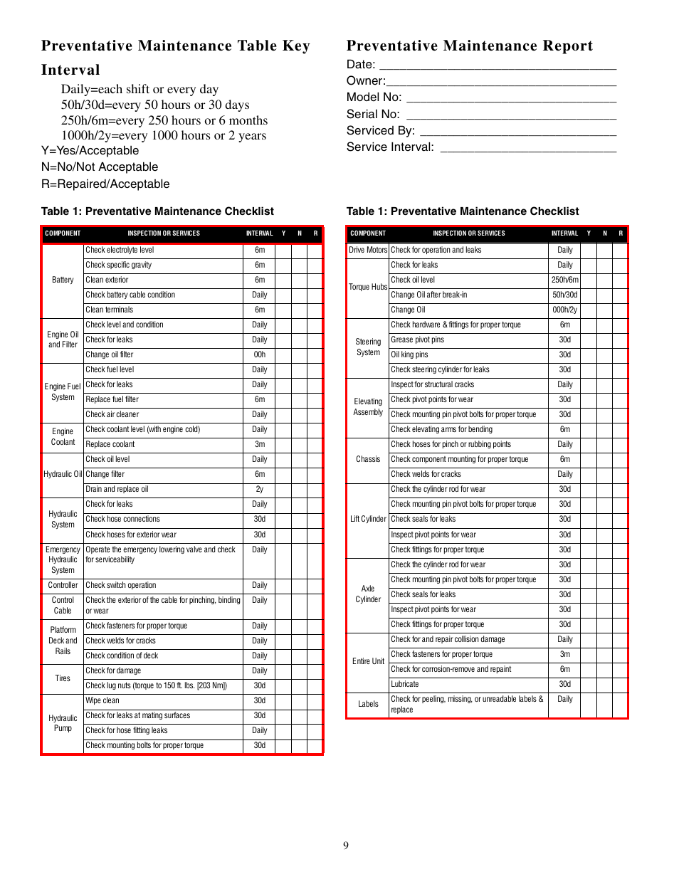 Preventative maintenance table key interval, Preventative maintenance report, Table 1: preventative maintenance checklist | Snorkel LX50-sn3300-4021 User Manual | Page 9 / 12