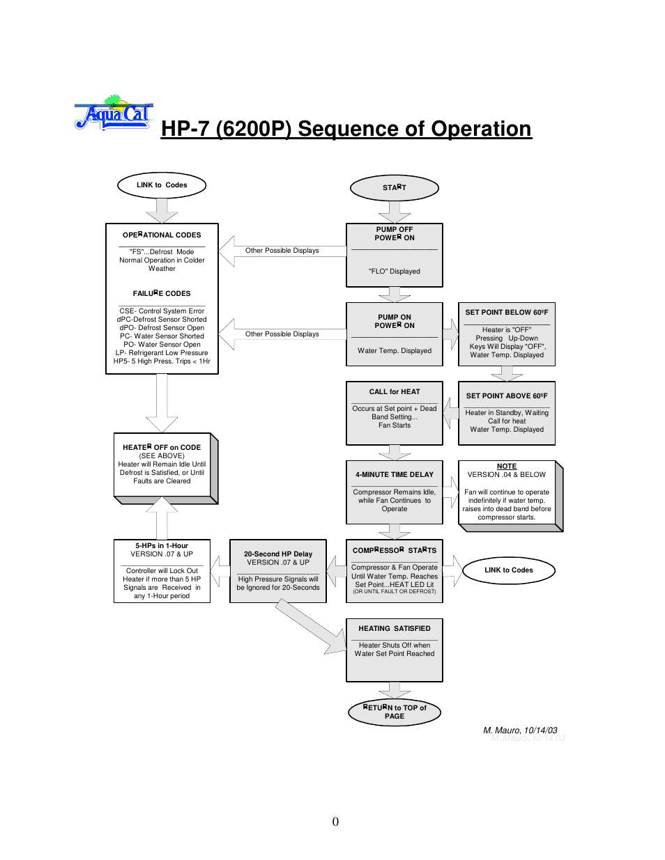 10 sequence of operation | Aquacal H 100 User Manual | Page 34 / 36