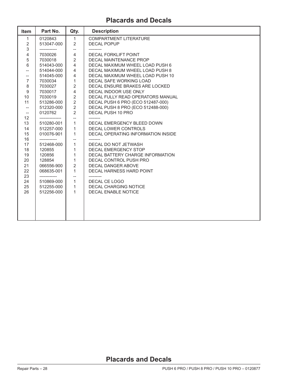 Placards and decals | Snorkel PUSH 10 PRO-sn01-000050+CE User Manual | Page 28 / 32