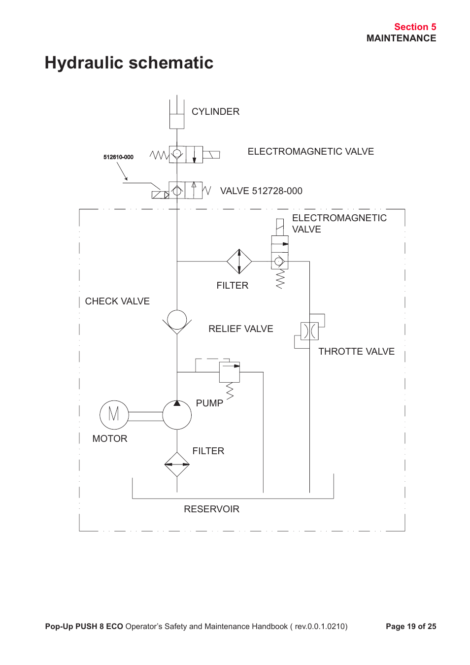 Hydraulic schematic | Snorkel PUSH 8 ECO8 User Manual | Page 20 / 28