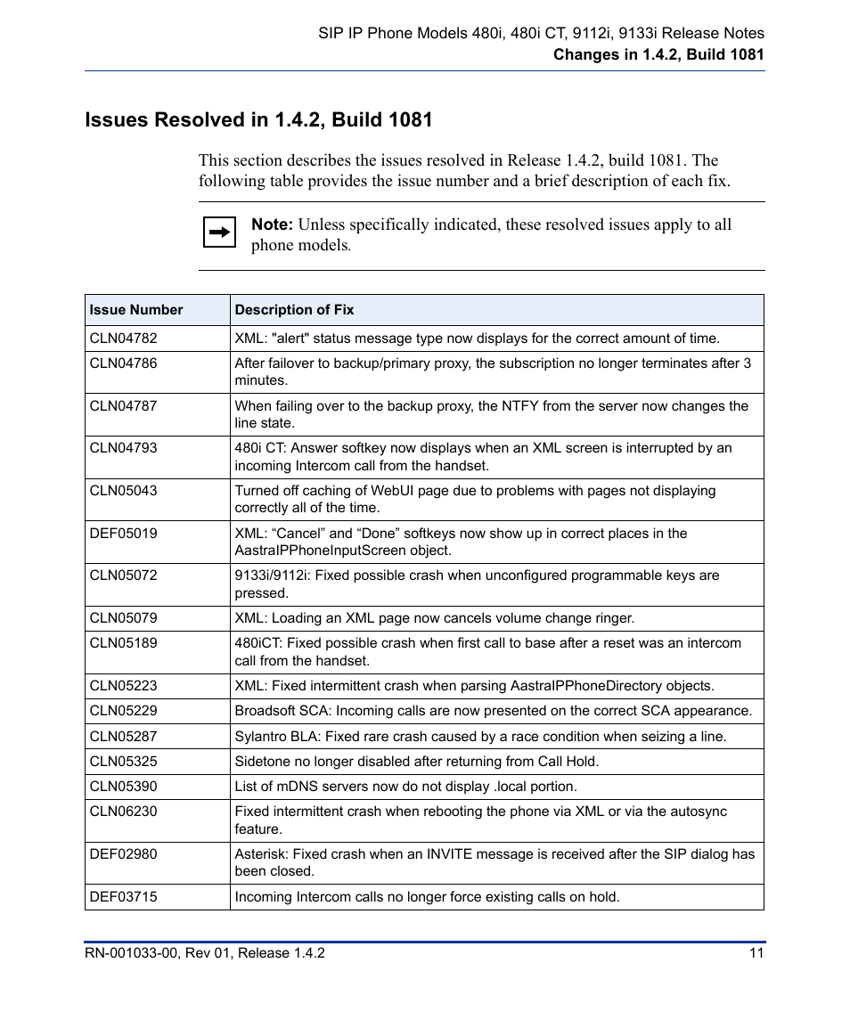 Issues resolved in 1.4.2, build 1081 | Aastra Telecom 9112I User Manual | Page 15 / 22