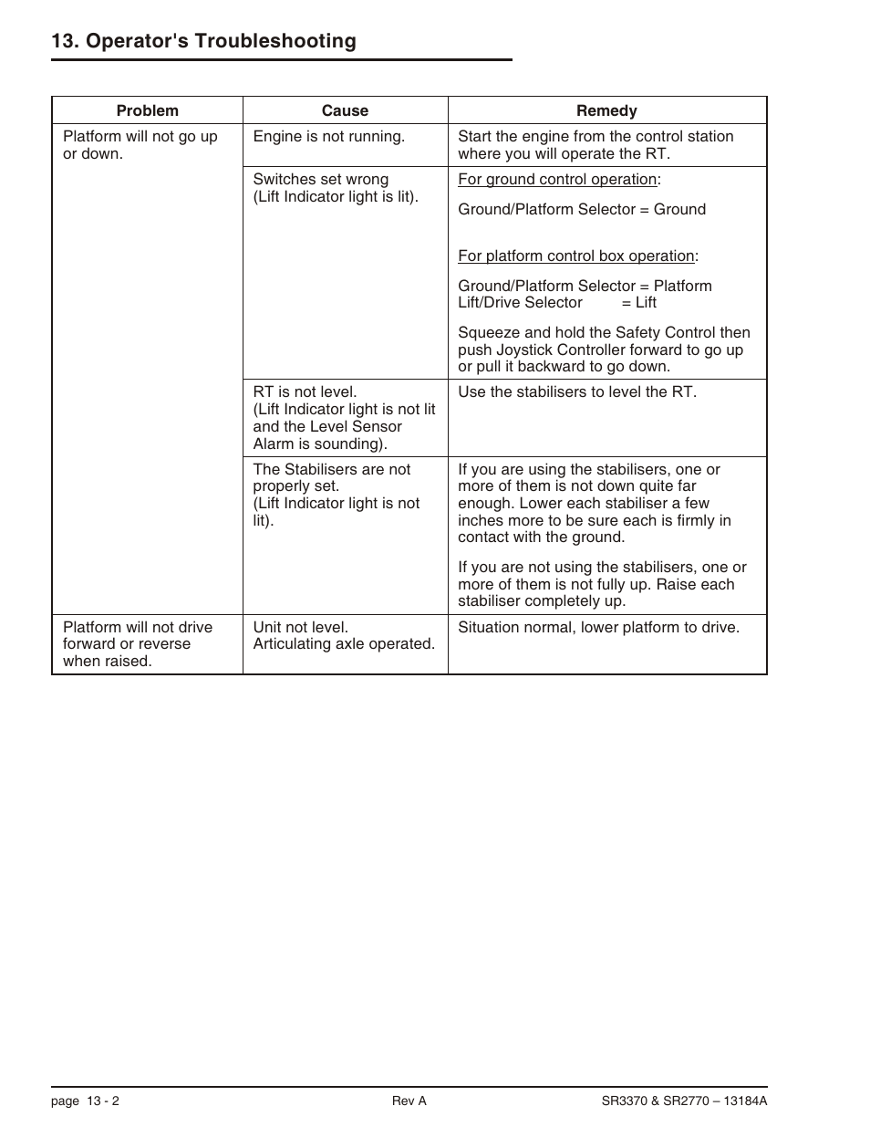 Platform will not drive when raised, 13-2, Platform will not go up, 13-2, Operator's troubleshooting | Snorkel X33BE-sn10131+V-2 User Manual | Page 75 / 82