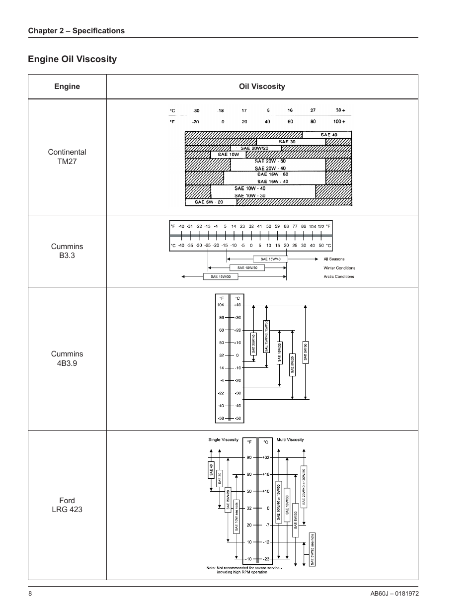 Engine oil viscosity | Snorkel AB60J User Manual | Page 12 / 76