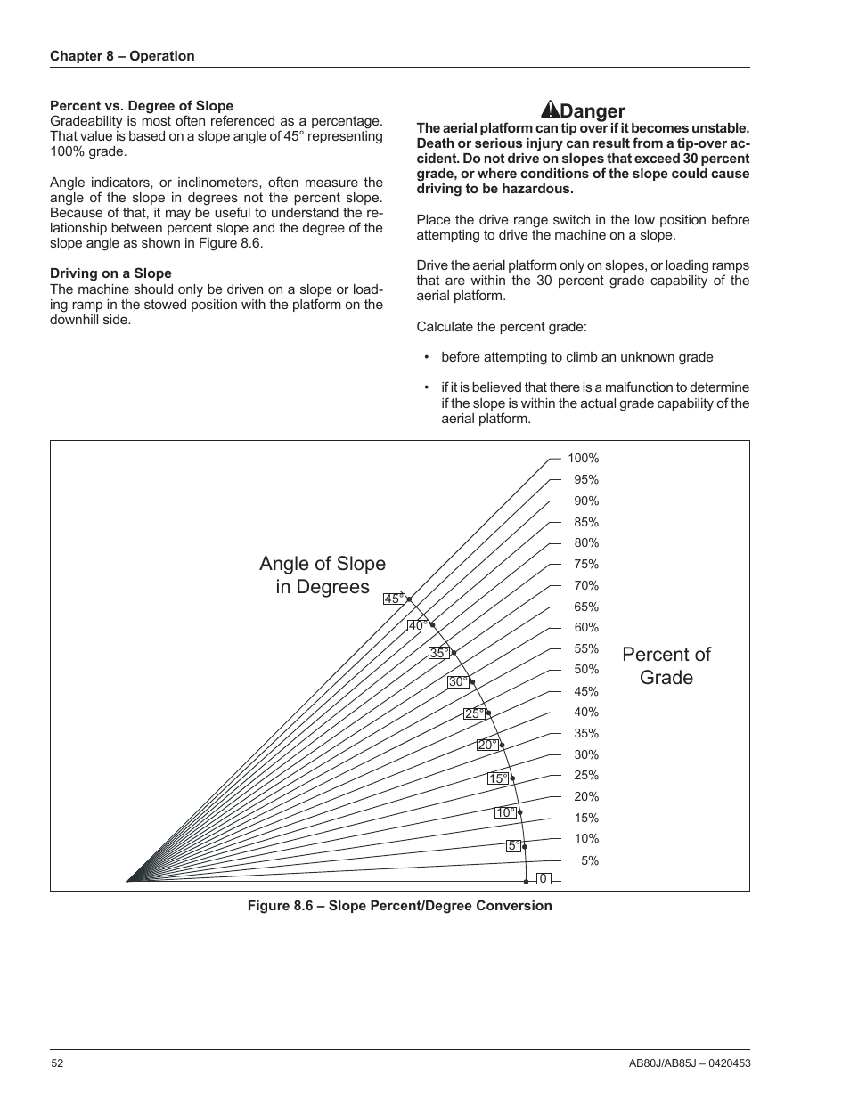 Percent vs. degree of slope, Danger, Percent of grade angle of slope in degrees | Snorkel AB80J User Manual | Page 56 / 80