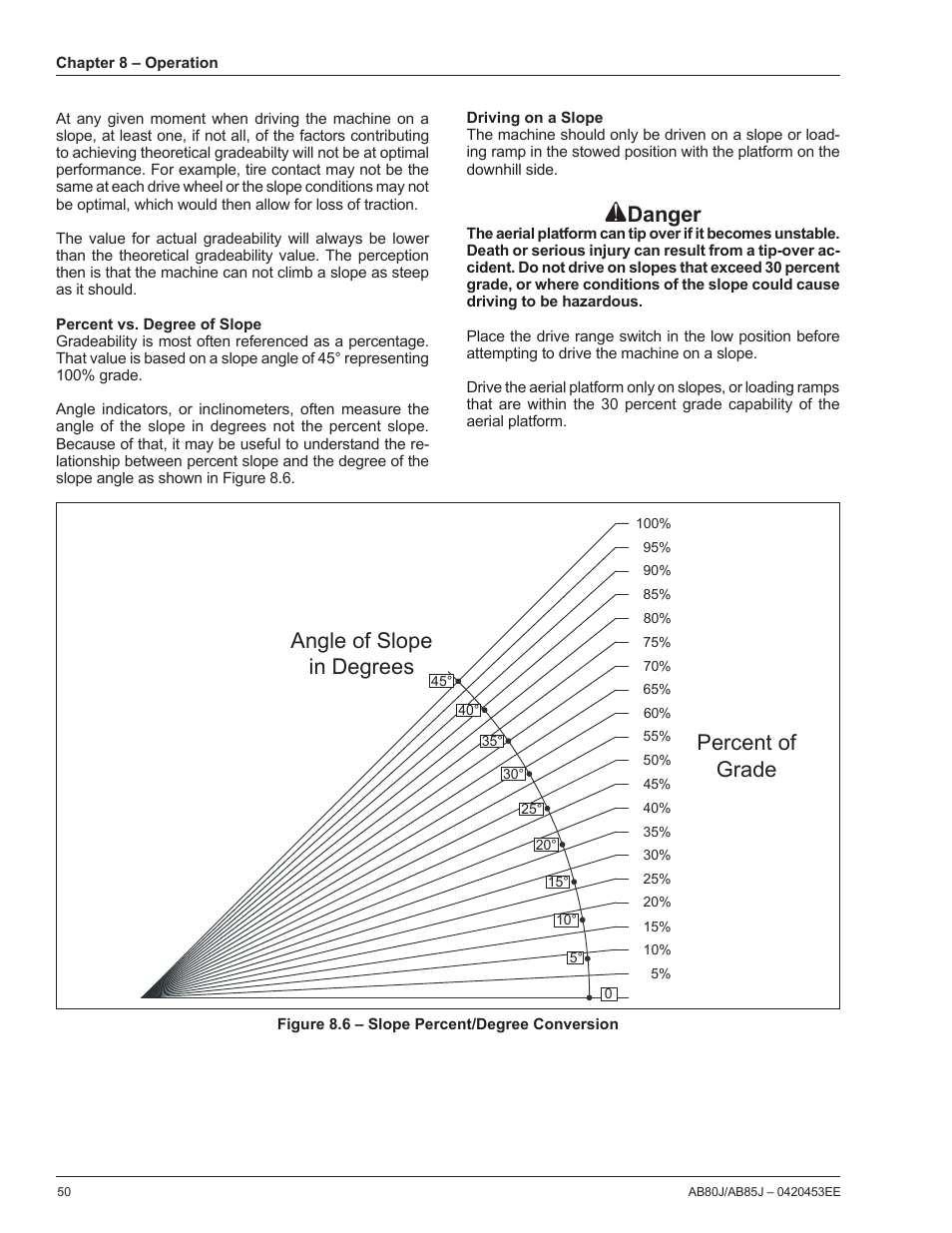 Danger, Percent of grade angle of slope in degrees | Snorkel AB85RJ CE User Manual | Page 54 / 74
