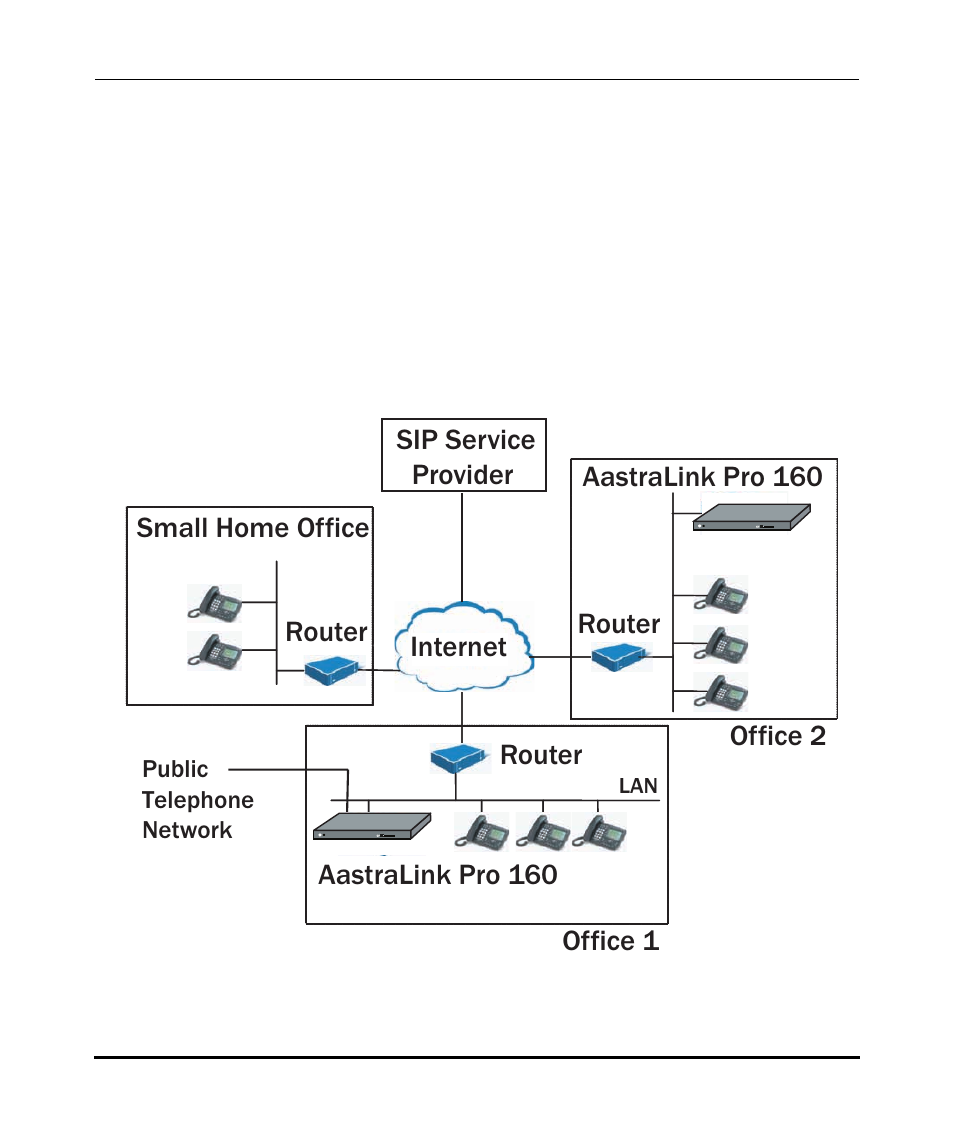 How do i set up my aastralink network, Router, Router internet | Sip service provider, Public telephone network | Aastra Telecom AastraLink Pro 160 User Manual | Page 17 / 360