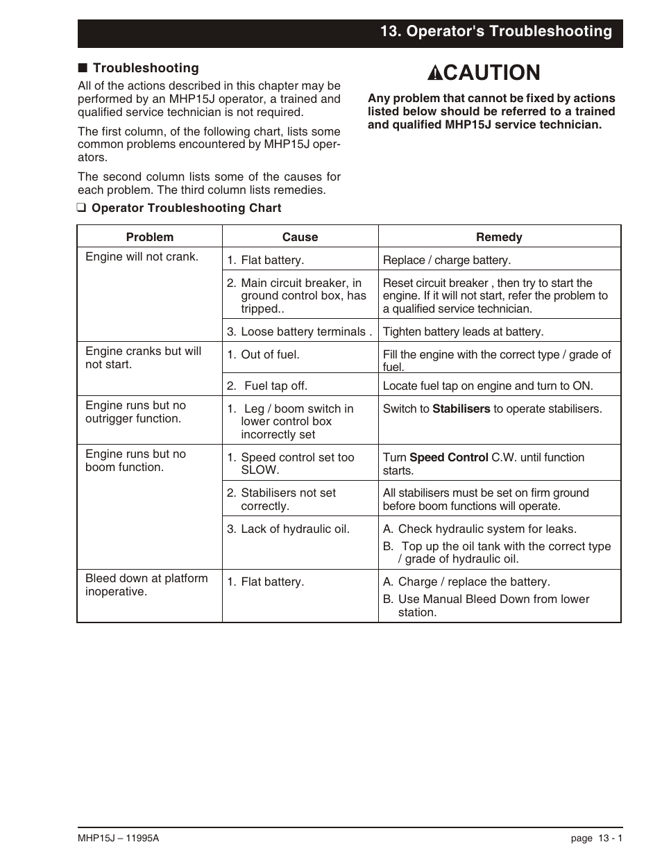 Operator's troubleshooting, Troubleshooting 13-1, Operator troubleshooting chart 13-1 | Troubleshooting, 13-1, Operator troubleshooting chart, 13-1, Troubleshooting -1, Operator troubleshooting chart -1, Caution | Snorkel MHP15J User Manual | Page 65 / 70