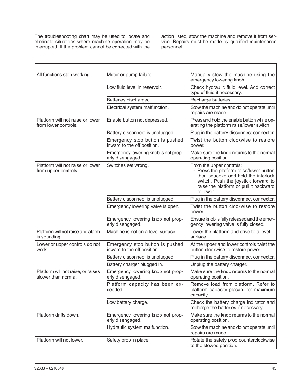 Chapter 12 – troubleshooting | Snorkel S2633 User Manual | Page 49 / 56