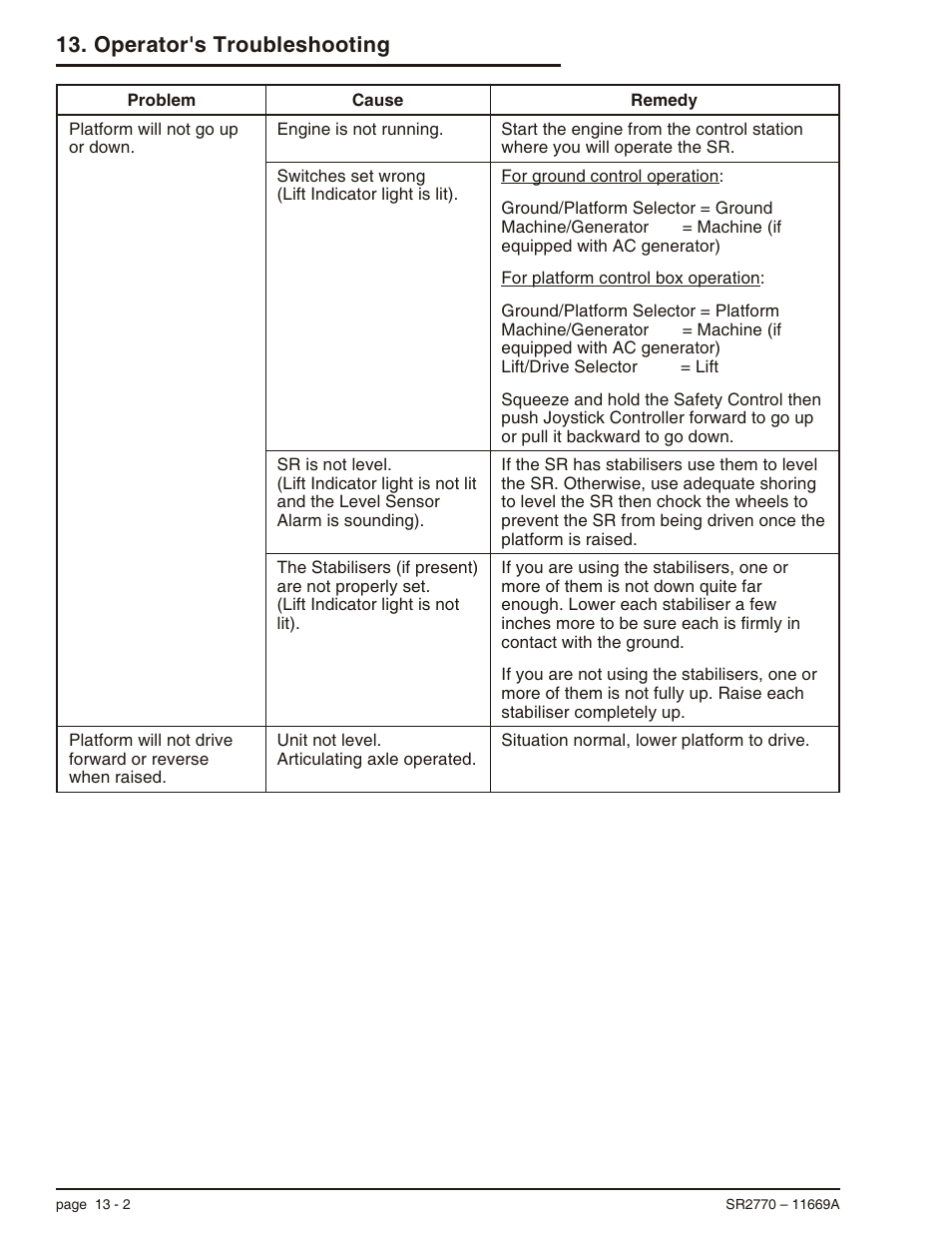 Platform will not drive when raised, 13-2, Platform will not go up, 13-2, Operator's troubleshooting | Snorkel SR2770 User Manual | Page 71 / 75