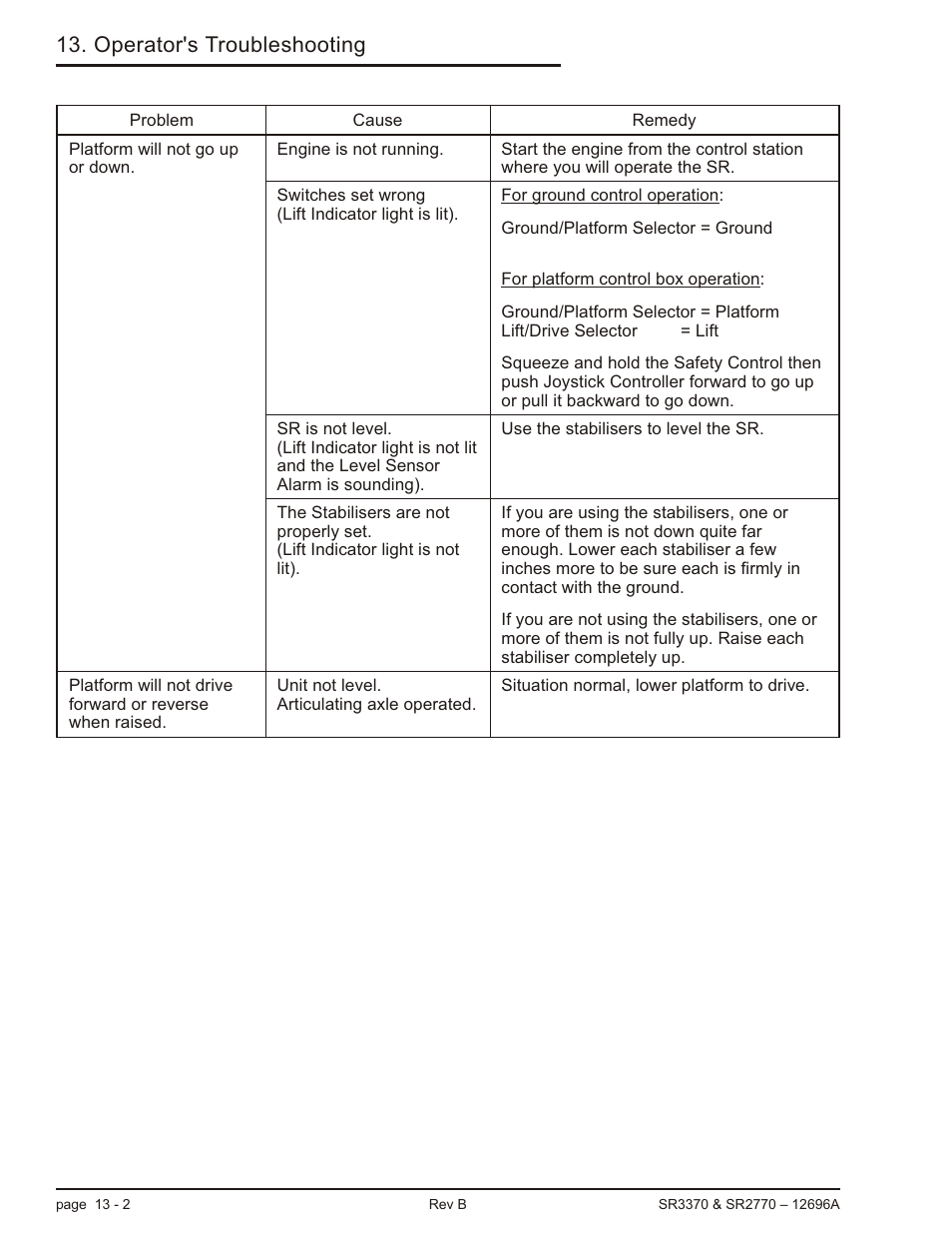 Platform will not drive when raised, 13-2, Platform will not go up, 13-2, Operator's troubleshooting | Snorkel SR3370 User Manual | Page 72 / 78