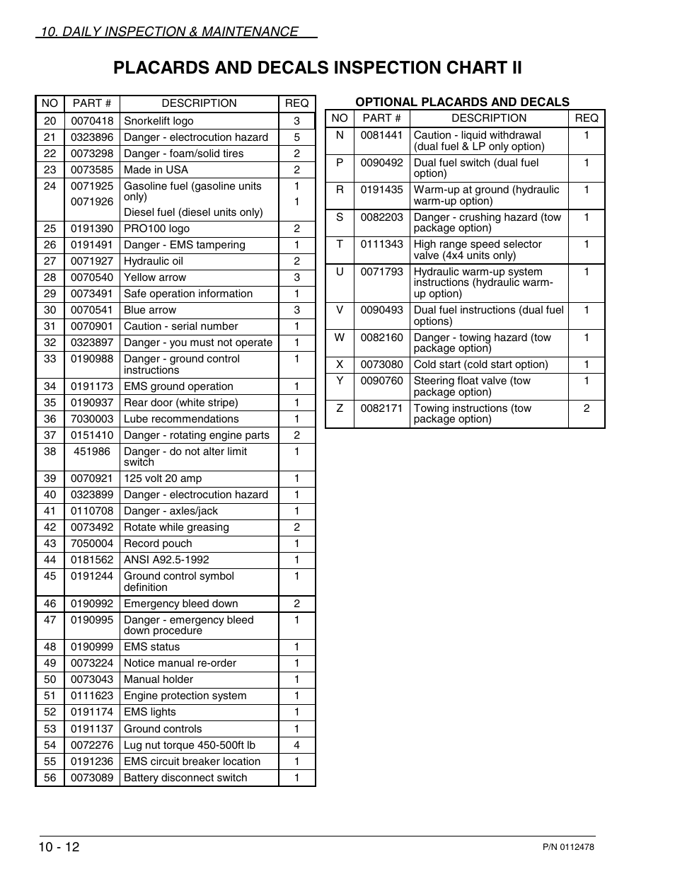 Placards and decals inspection chart ii, Daily inspection & maintenance | Snorkel TB100J User Manual | Page 71 / 89