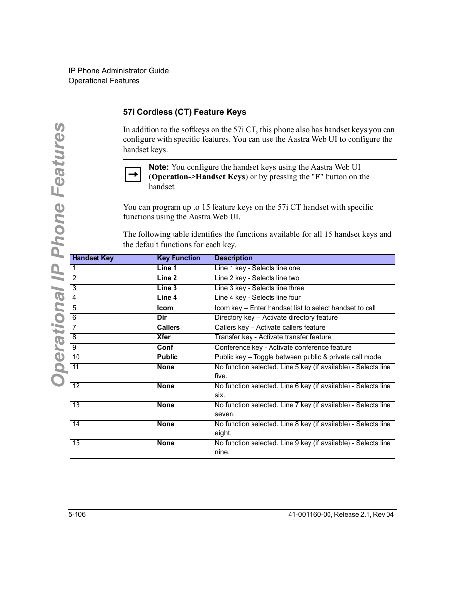 57i cordless (ct) feature keys, Operational ip phone features | Aastra Telecom SIP 57I User Manual | Page 316 / 818