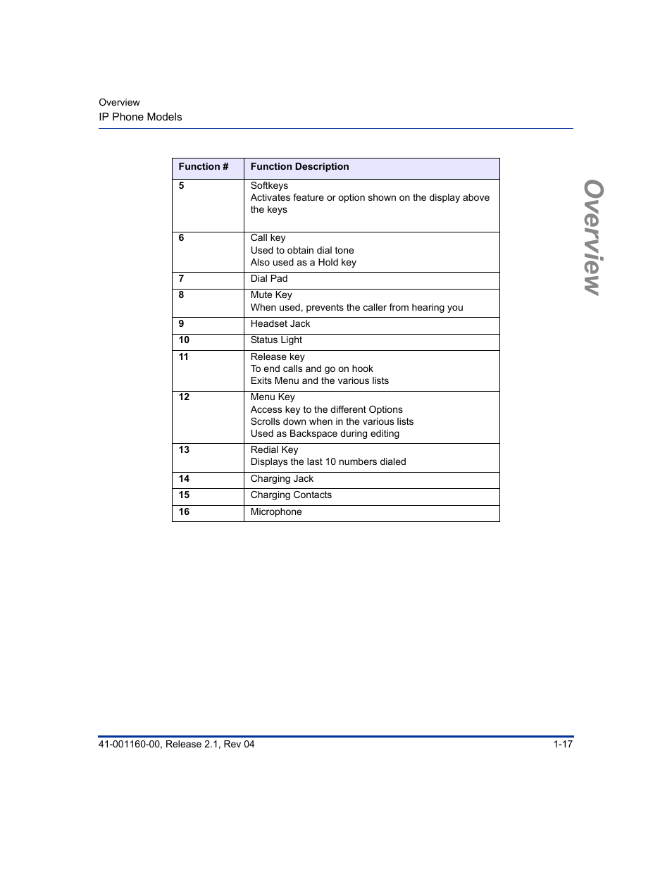Overview | Aastra Telecom SIP 57I User Manual | Page 35 / 818