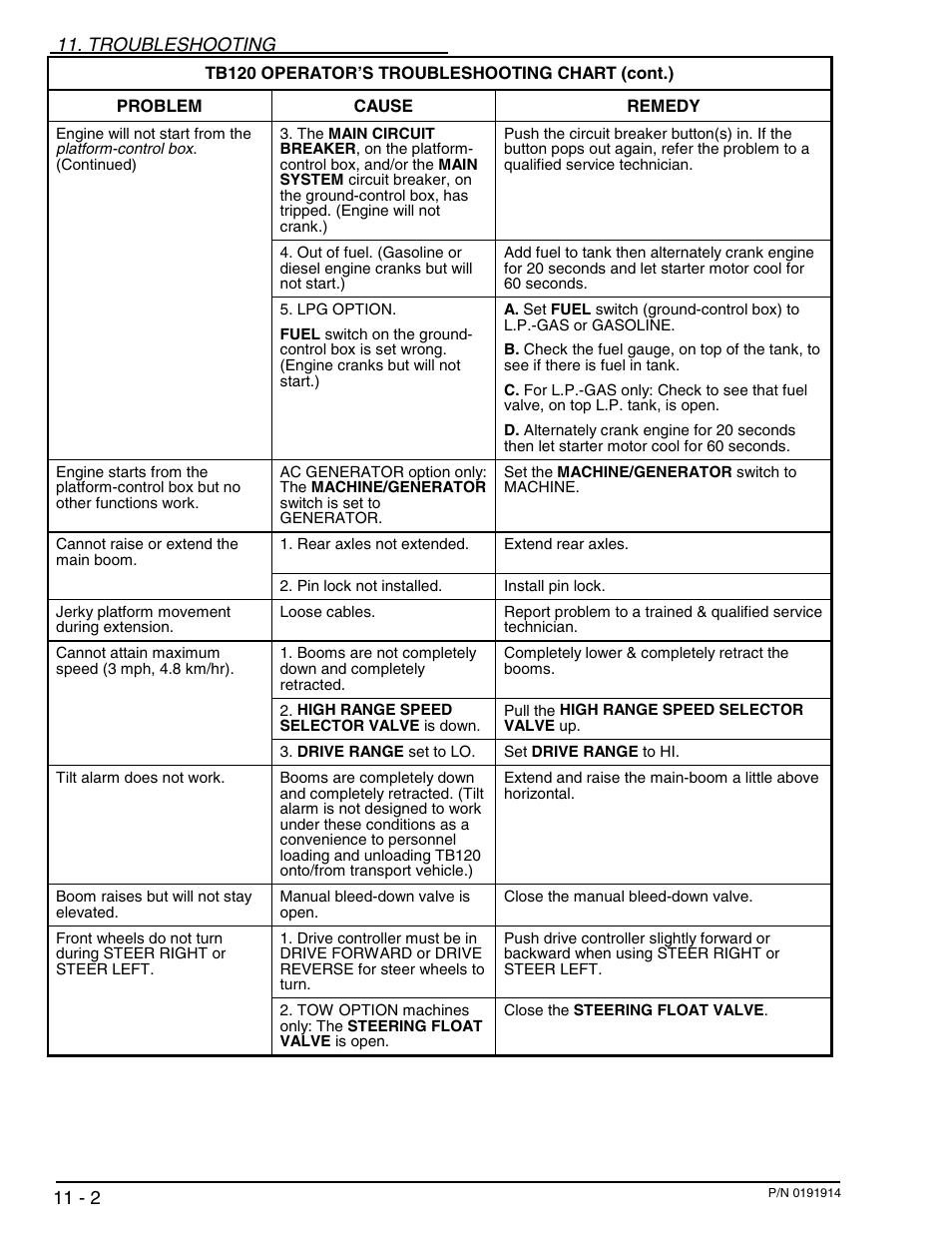 Troubleshooting | Snorkel TB120 2001 User Manual | Page 75 / 90