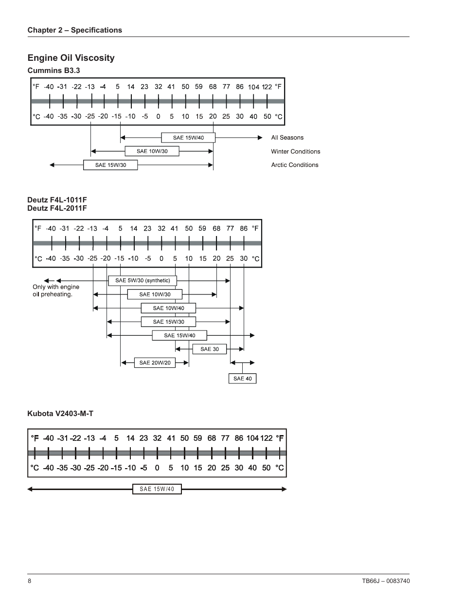 Engine oil viscosity | Snorkel TB66J User Manual | Page 12 / 84
