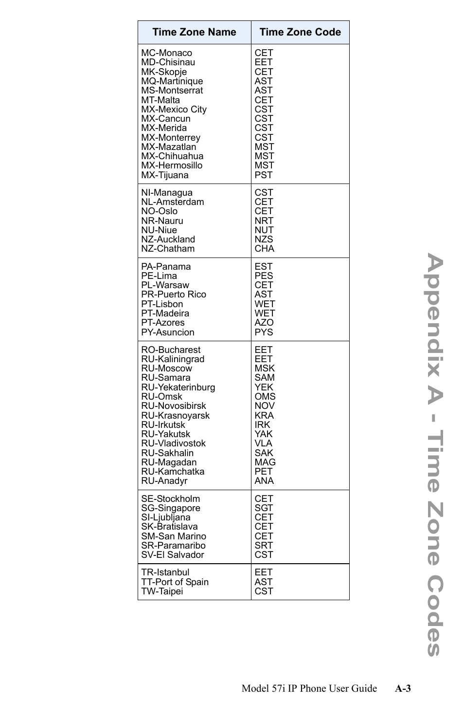 Appendix a - time zone codes | Aastra Telecom IP Phone User Manual | Page 203 / 210