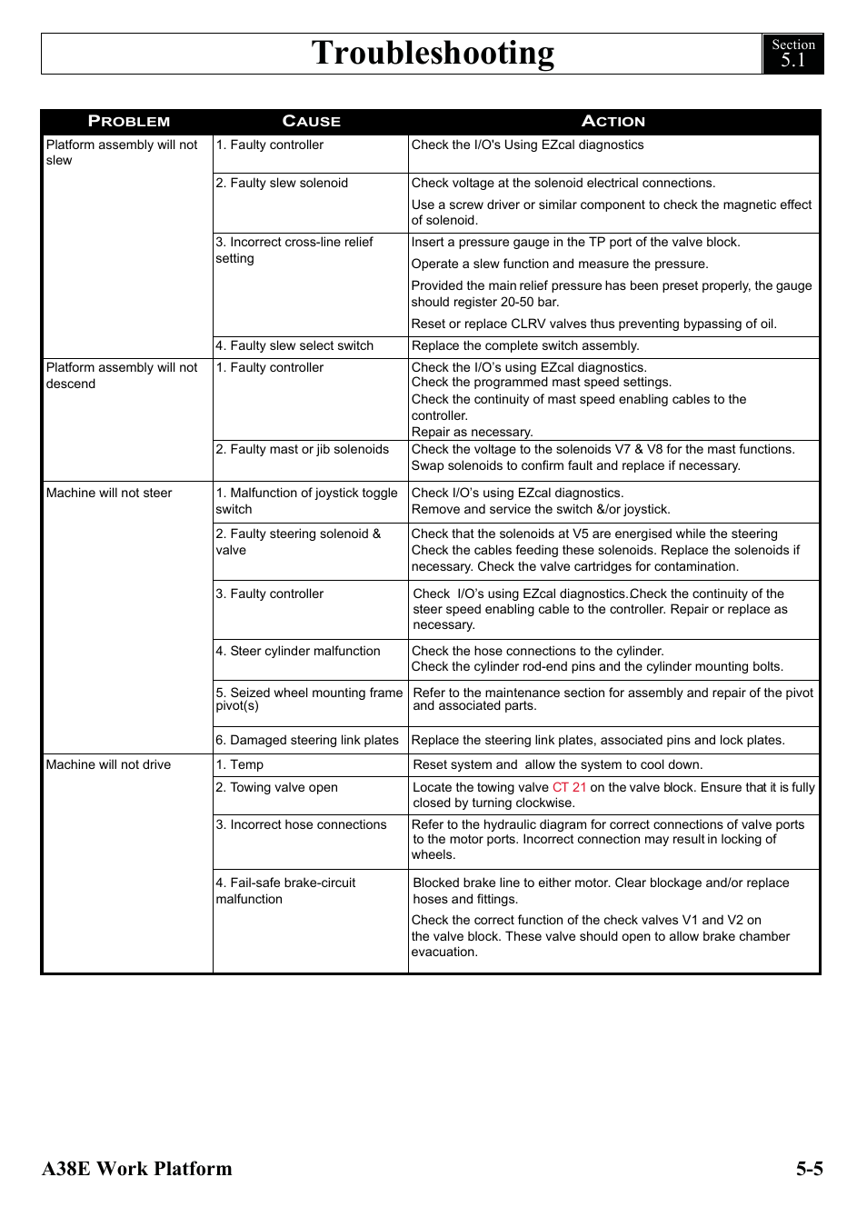 Troubleshooting | Snorkel A38E-sn006001+ User Manual | Page 67 / 136