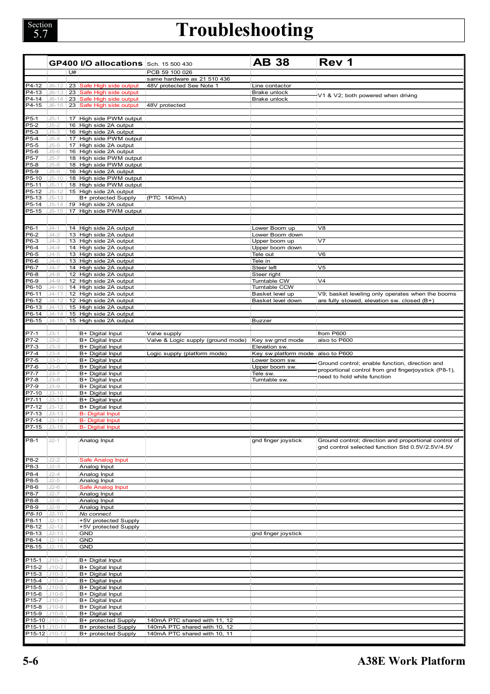 Troubleshooting, Ab 38 rev 1, Gp400 i/o allocations | Snorkel A38E-sn006001+ User Manual | Page 70 / 136