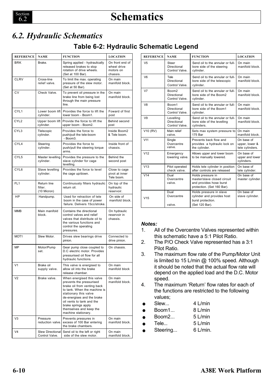 Schematics, Hydraulic schematics, Table 6-2: hydraulic schematic legend | Snorkel A38E-sn006001+ User Manual | Page 76 / 136