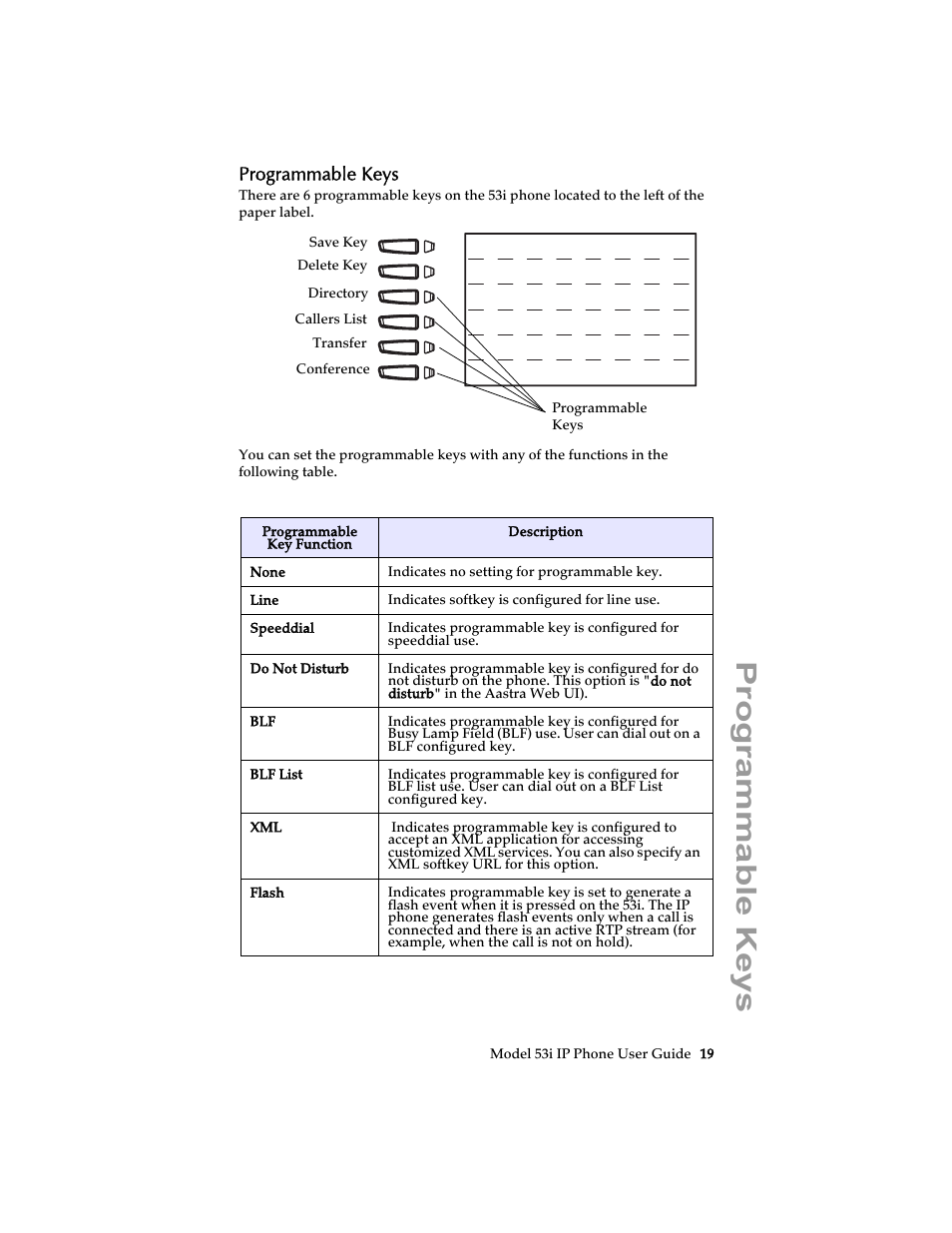 Programmable keys | Aastra Telecom 53i IP Phone User Manual | Page 25 / 102