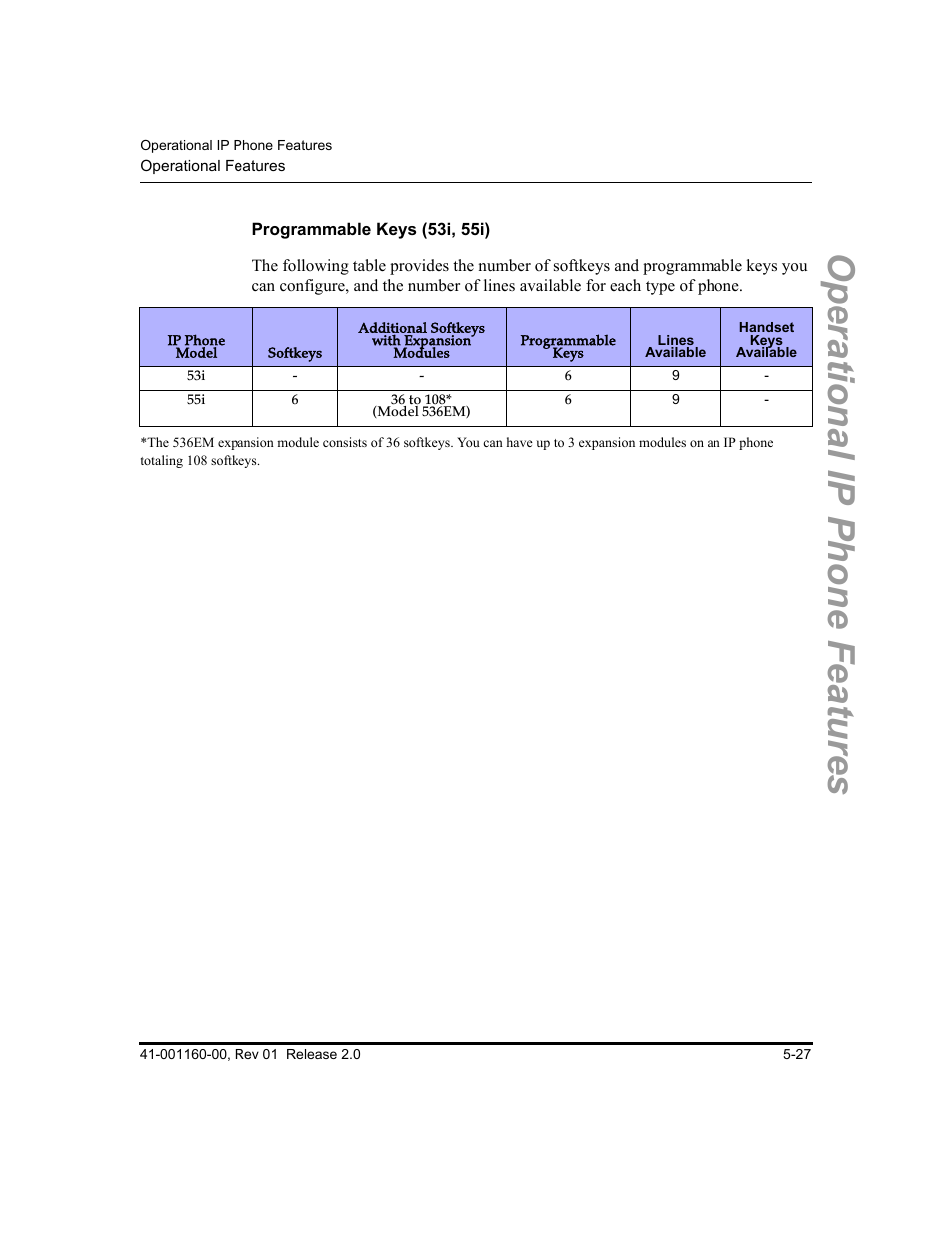 Programmable keys (53i, 55i), Operational ip phone features | Aastra Telecom SISIP 57I CT User Manual | Page 155 / 602