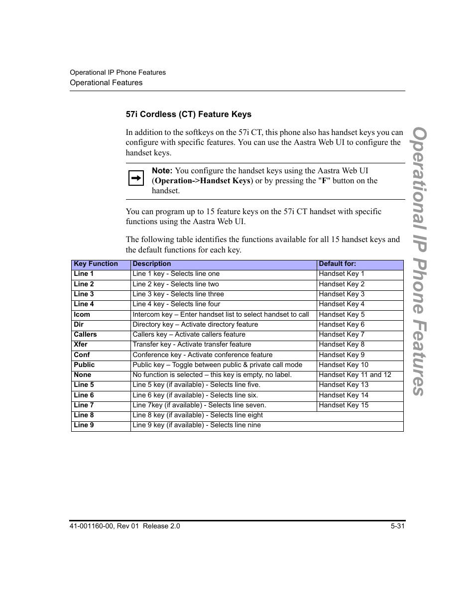 57i cordless (ct) feature keys, Operational ip phone features | Aastra Telecom SISIP 57I CT User Manual | Page 159 / 602