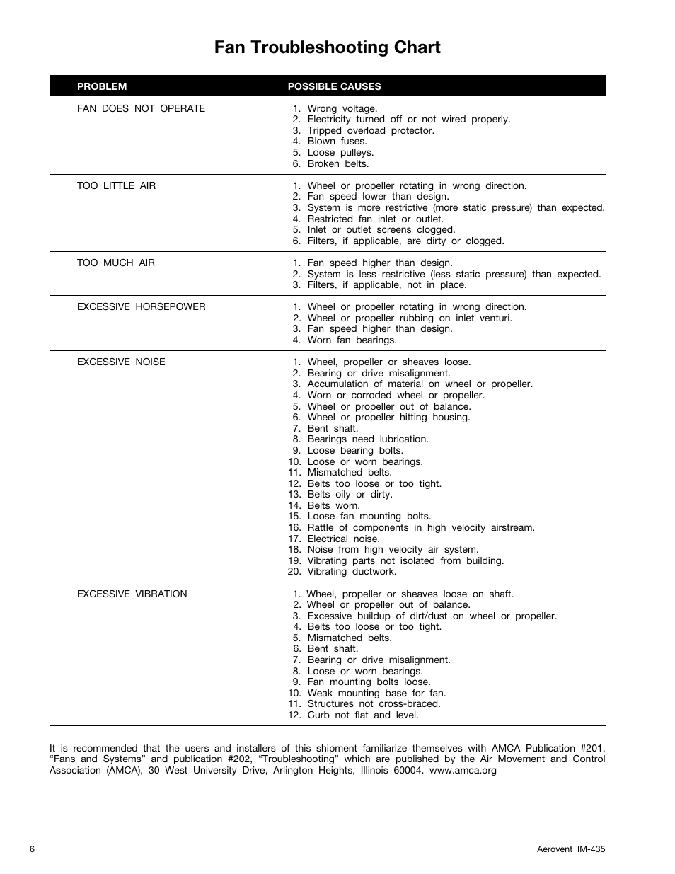 Fan troubleshooting chart | Aerovent IM-435 User Manual | Page 6 / 8
