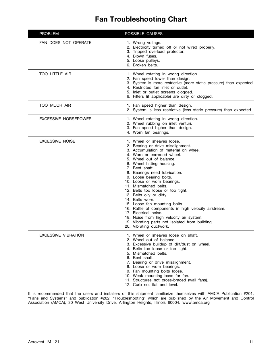 Fan troubleshooting chart | Aerovent IM-121 User Manual | Page 11 / 12