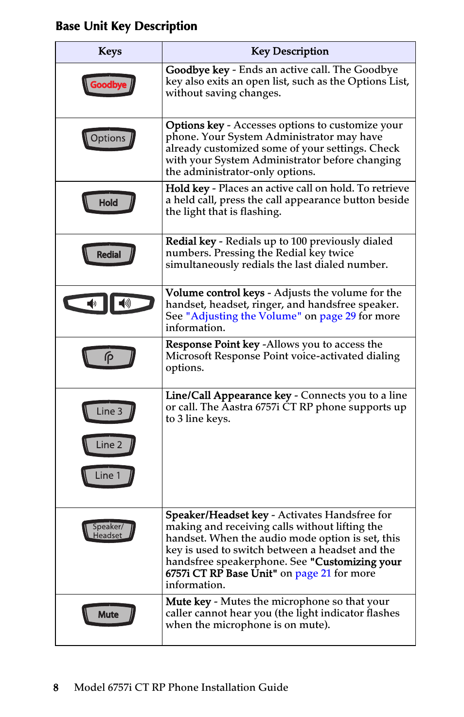 Base unit key description, Key panels and descriptions | AASTRA 6757i CT RP User Manual | Page 14 / 48