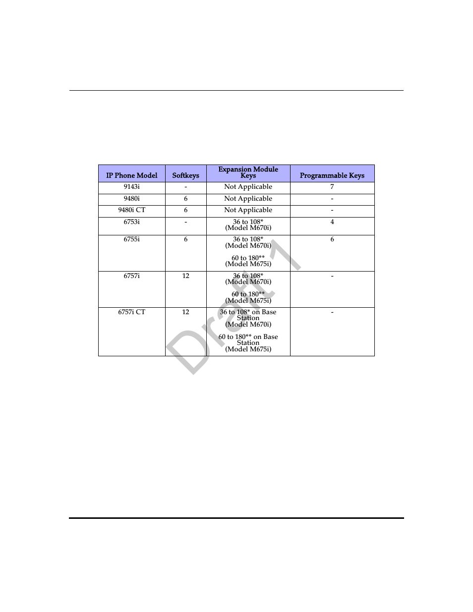 Softkeys, programmable keys, expansion module keys, Reference, Draft 1 | Aastra Telecom 9480i Series User Manual | Page 162 / 1184