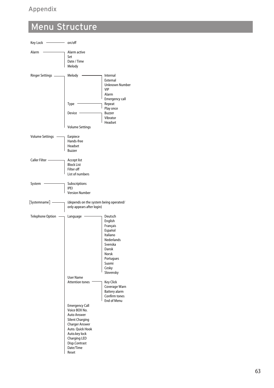 Menu structure, Menu structure …………………………………………………………………………63, Appendix | Aastra Telecom DECT 142 User Manual | Page 69 / 72