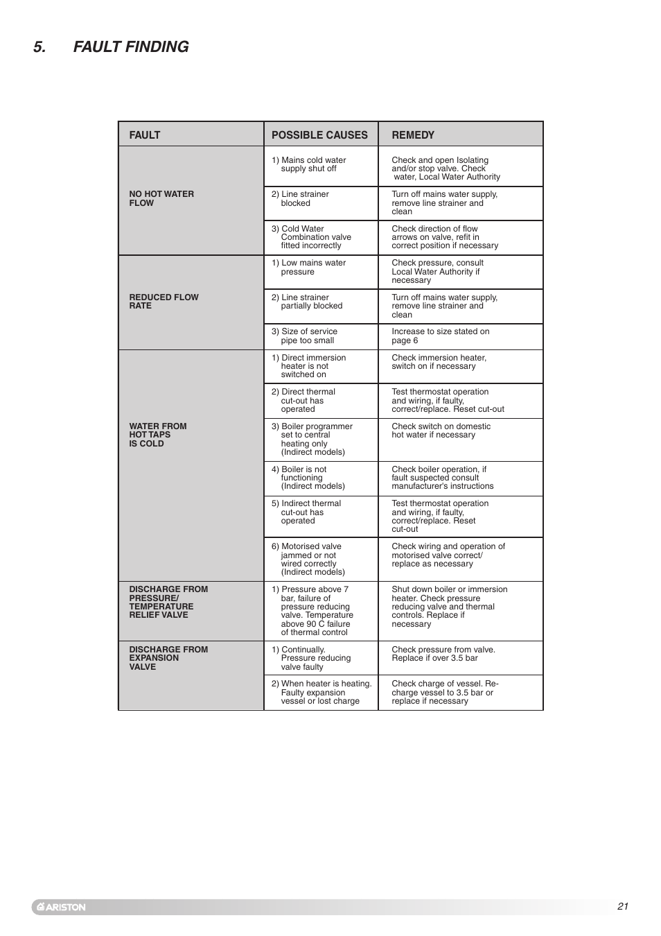 Fault finding | Ariston Unvented Hot Water Storage Cylinders User Manual | Page 21 / 24