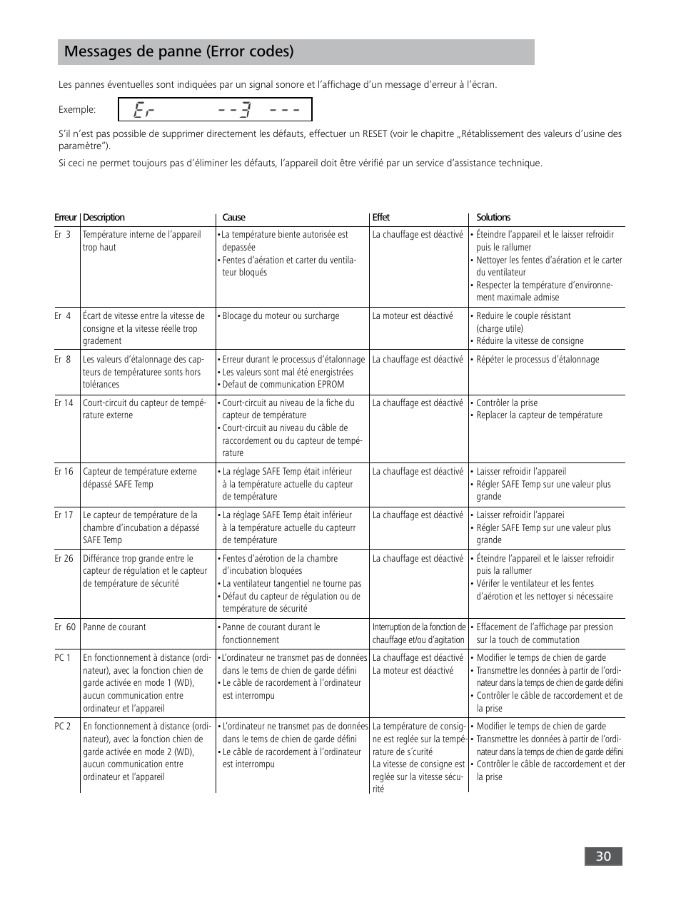 Messages de panne (error codes) | IKA KS 3000 ic control User Manual | Page 30 / 76