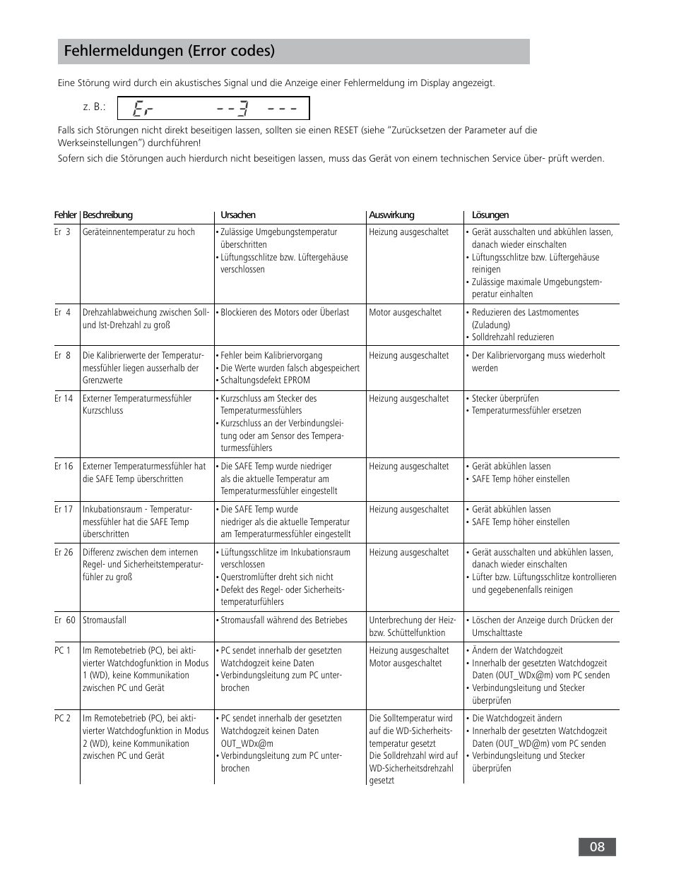 Fehlermeldungen (error codes) | IKA KS 3000 ic control User Manual | Page 8 / 76