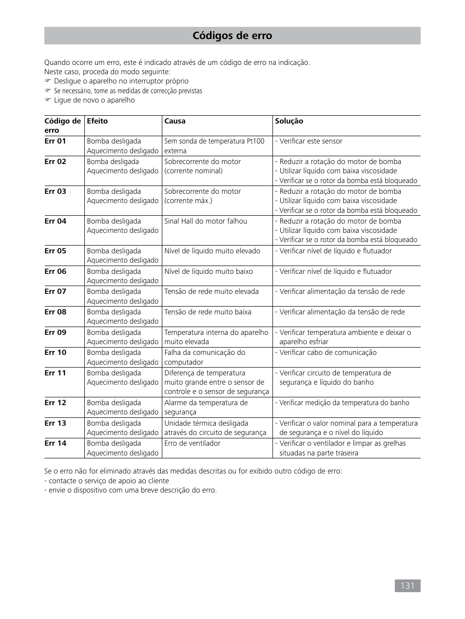 Códigos de erro | IKA HBC 10 baisc User Manual | Page 131 / 168