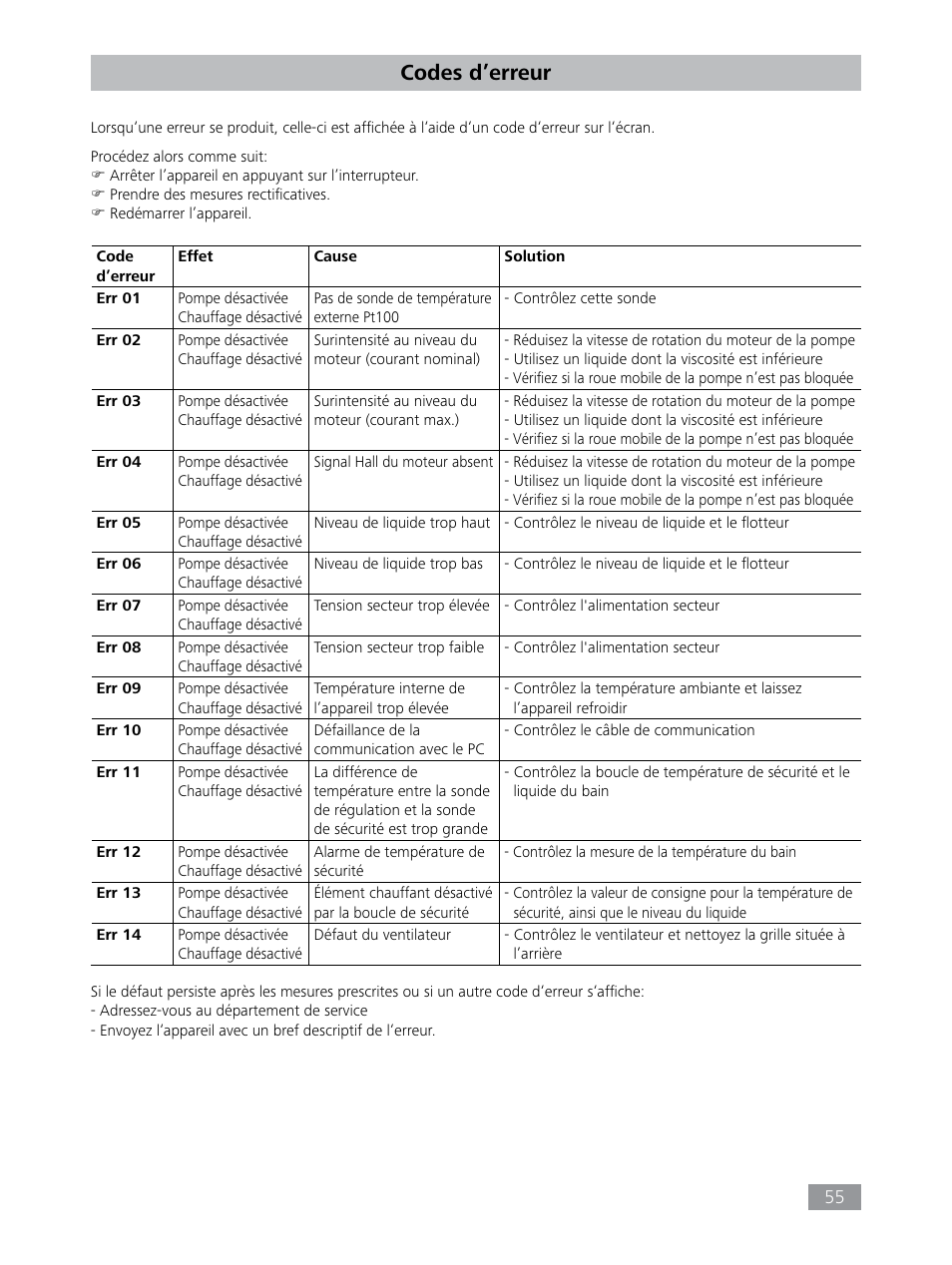 Codes d’erreur | IKA HBC 10 baisc User Manual | Page 55 / 168