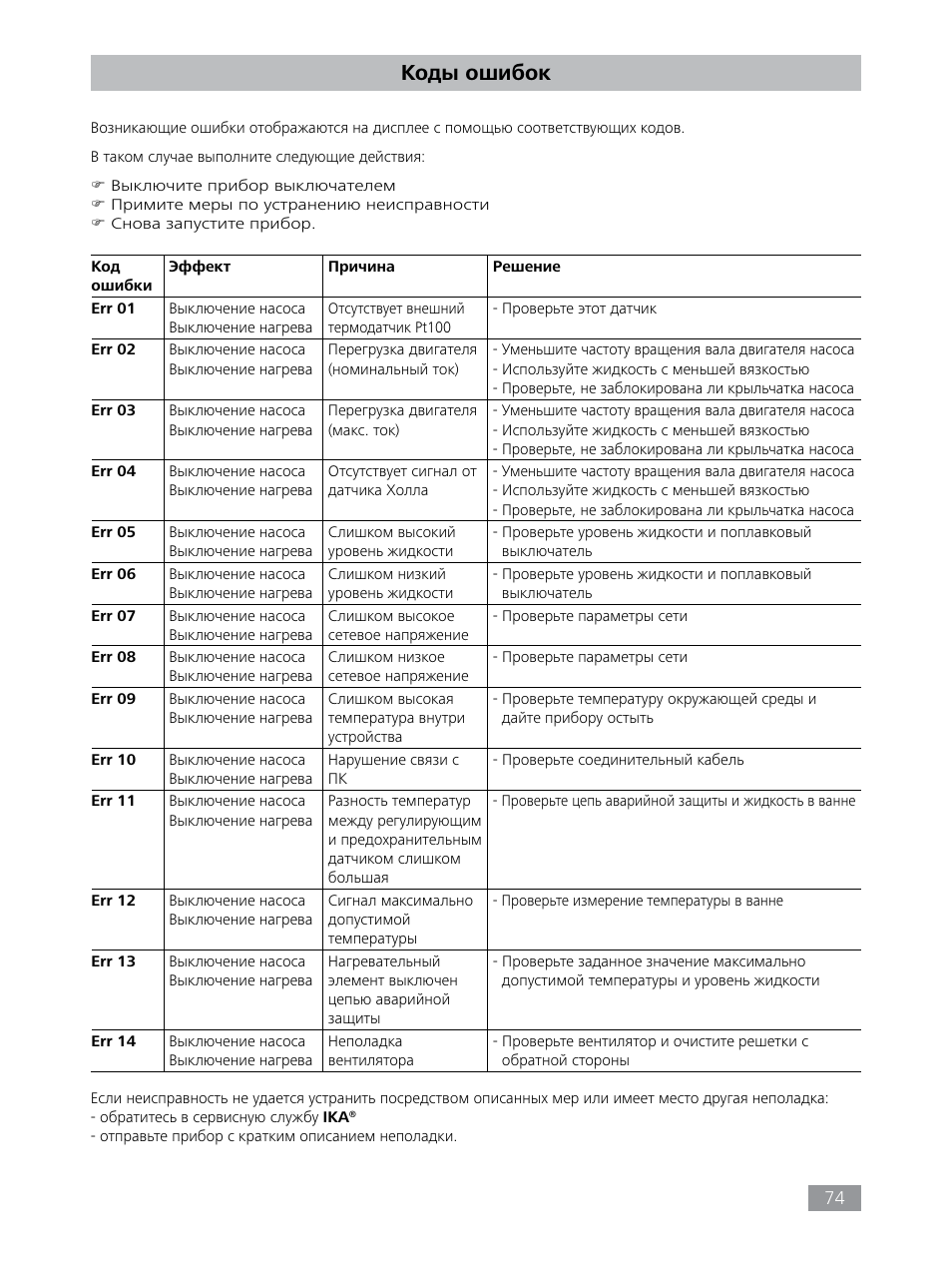 Коды ошибок | IKA HBC 10 baisc User Manual | Page 74 / 168