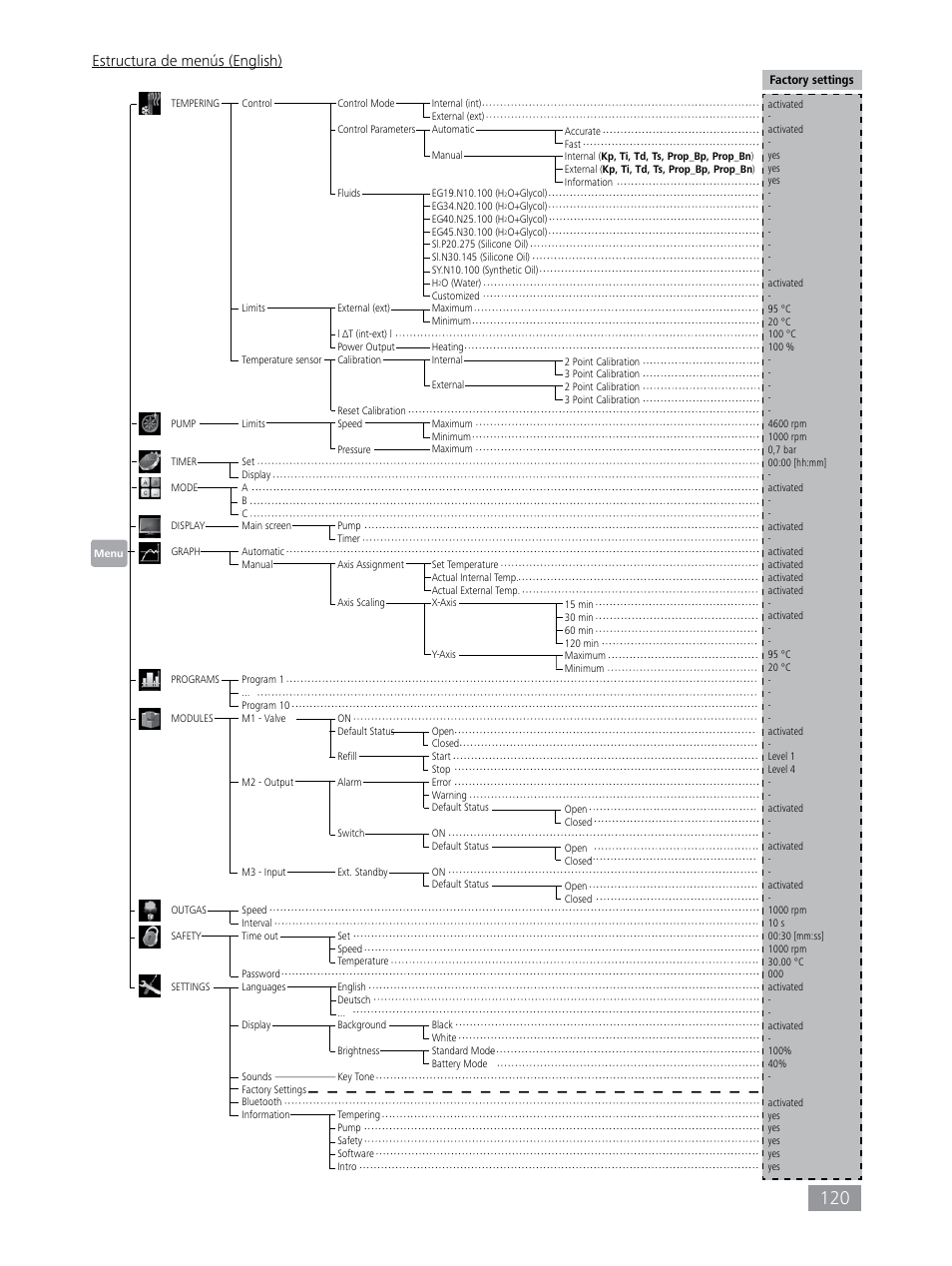 Estructura de menús (english) | IKA HBC 10 control User Manual | Page 120 / 232