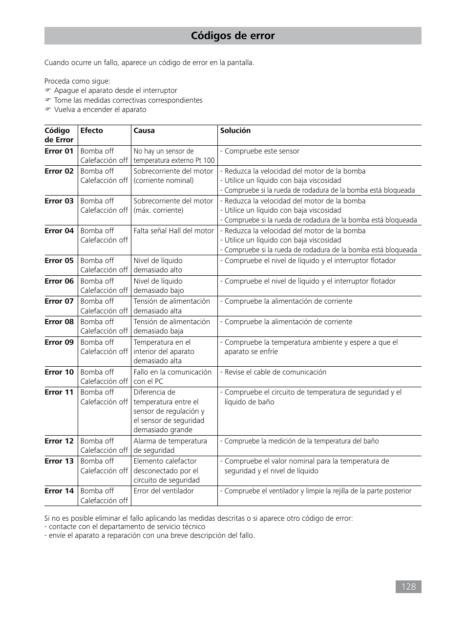 Códigos de error | IKA HBC 10 control User Manual | Page 128 / 232