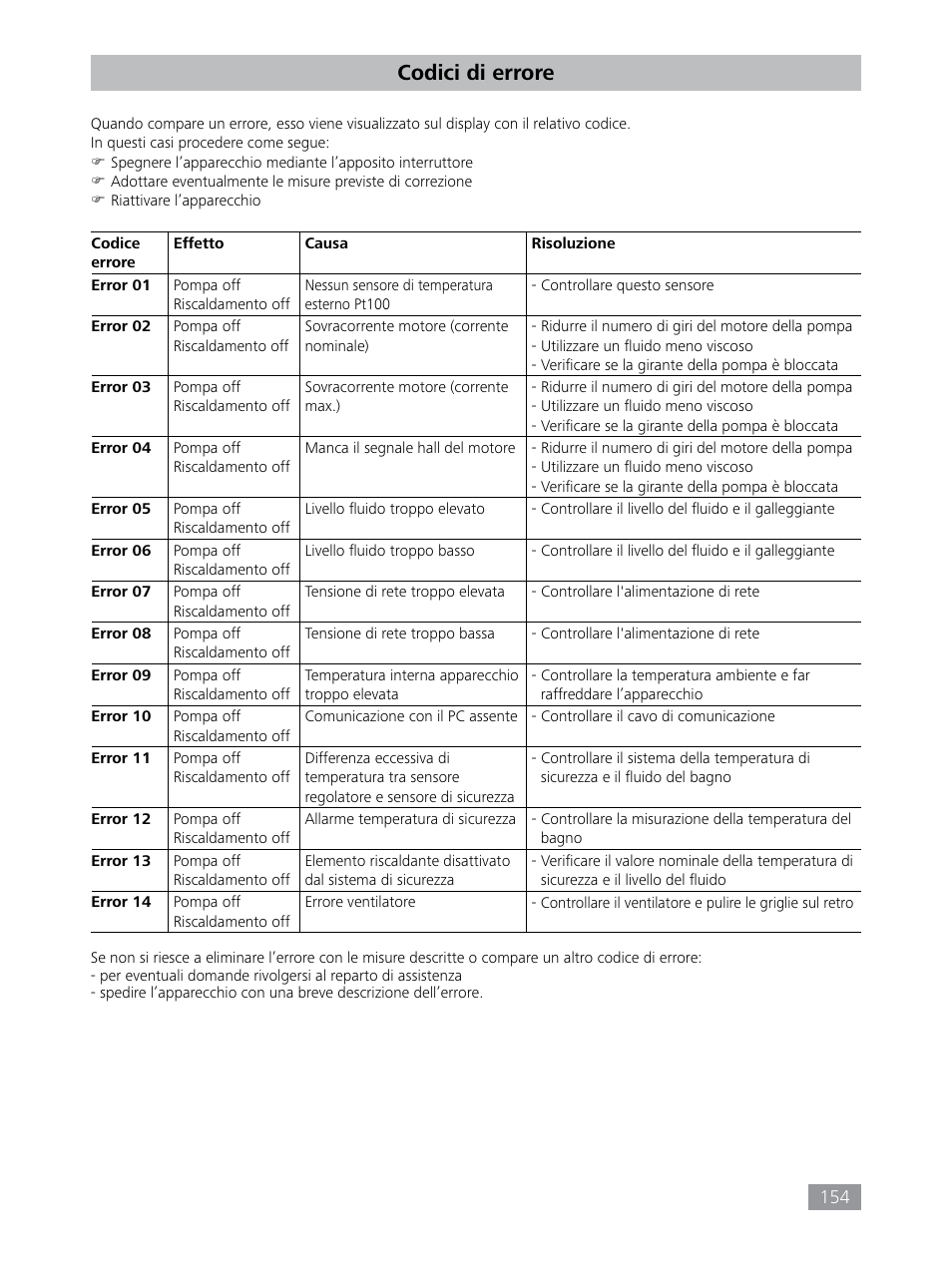 Codici di errore | IKA HBC 10 control User Manual | Page 154 / 232