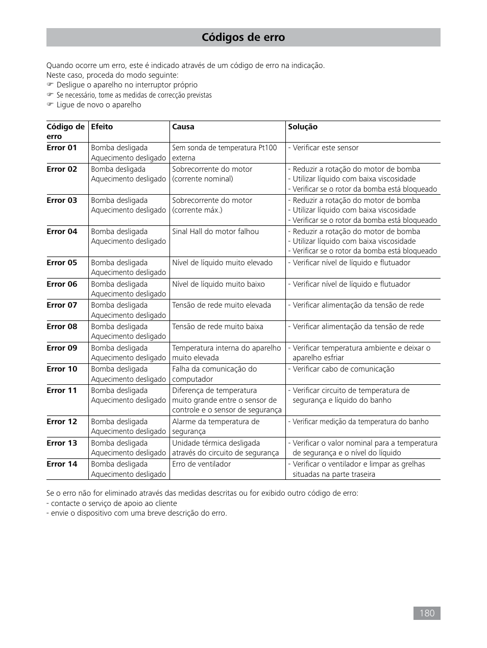 Códigos de erro | IKA HBC 10 control User Manual | Page 180 / 232